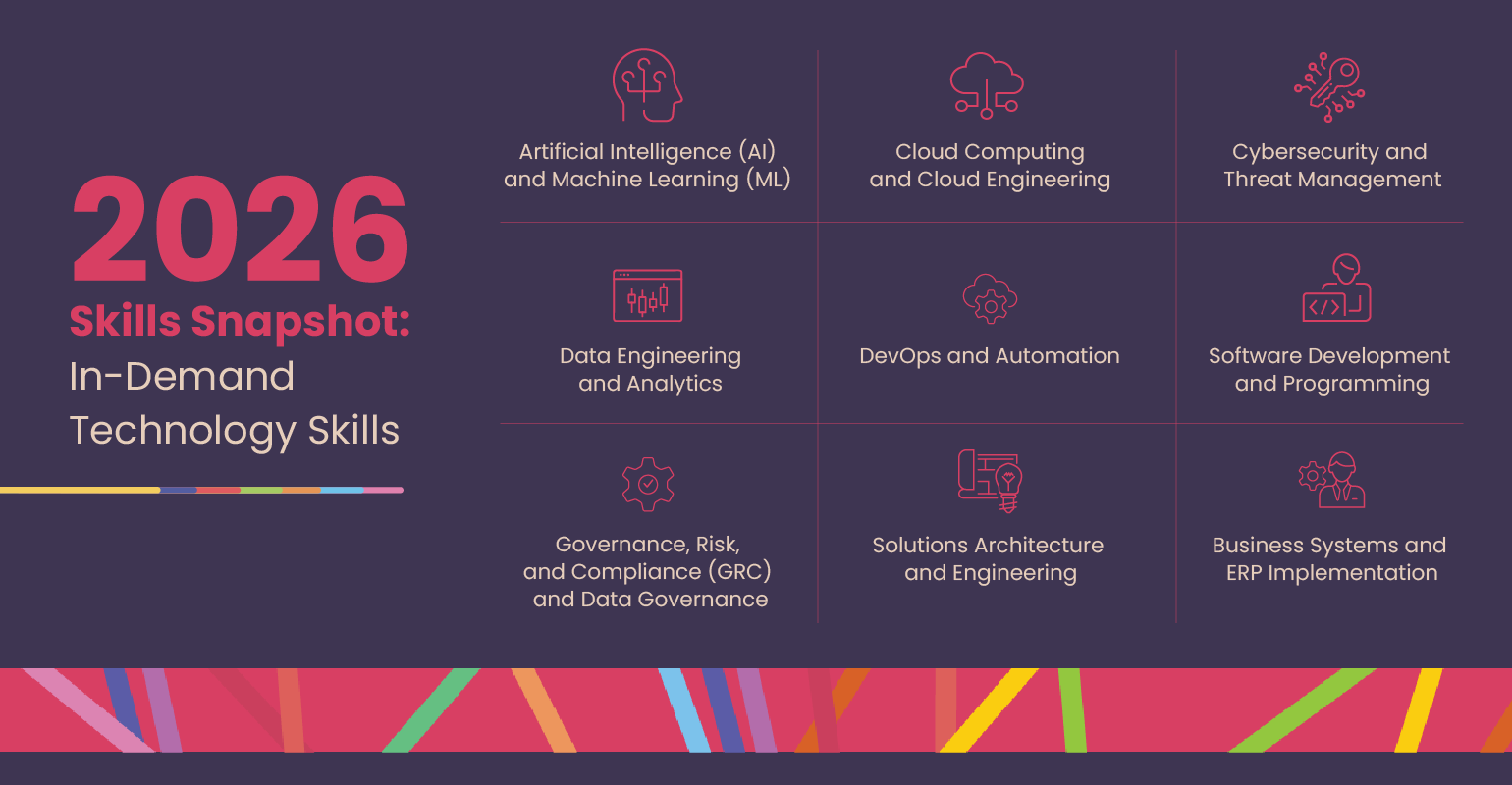 2026 Skills Snapshot In-Demand Technology Skills