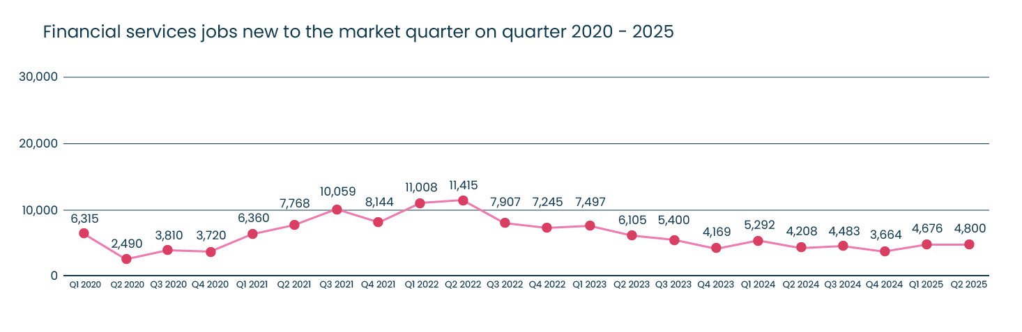 Graph showing financial services jobs added to the market each quarter from 2020 to 2025.