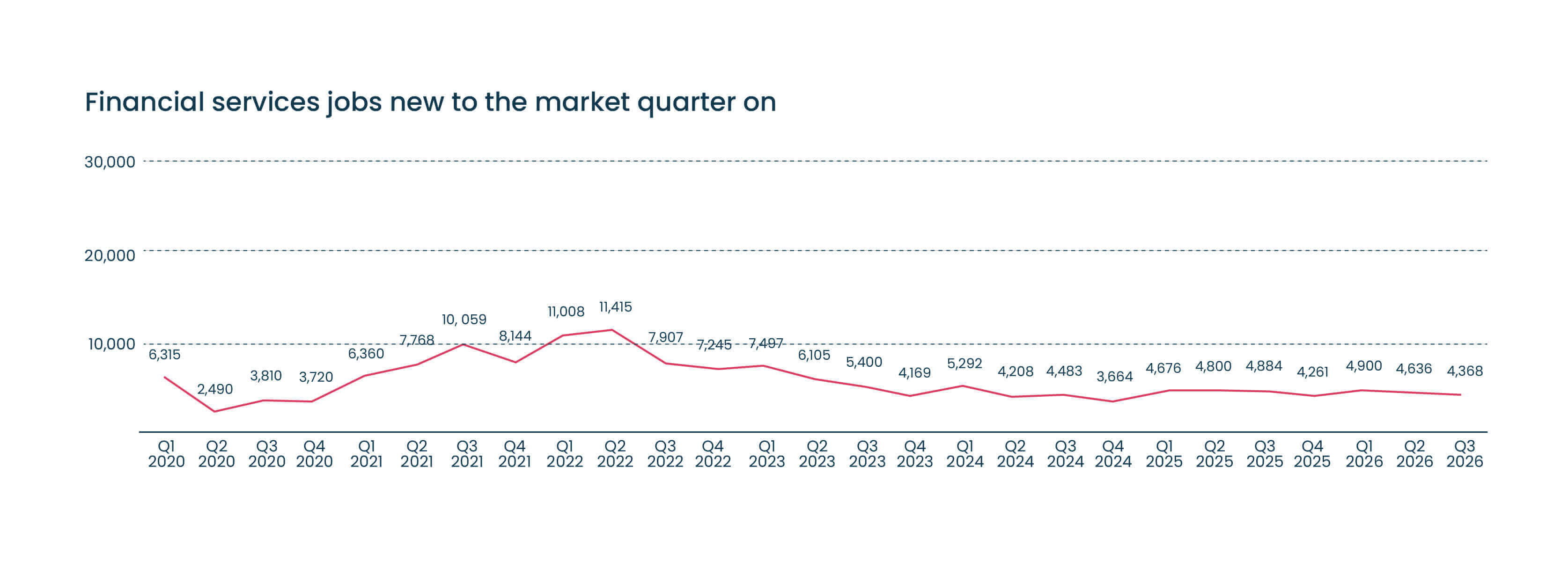 Financial Services jobs new to the market quarter