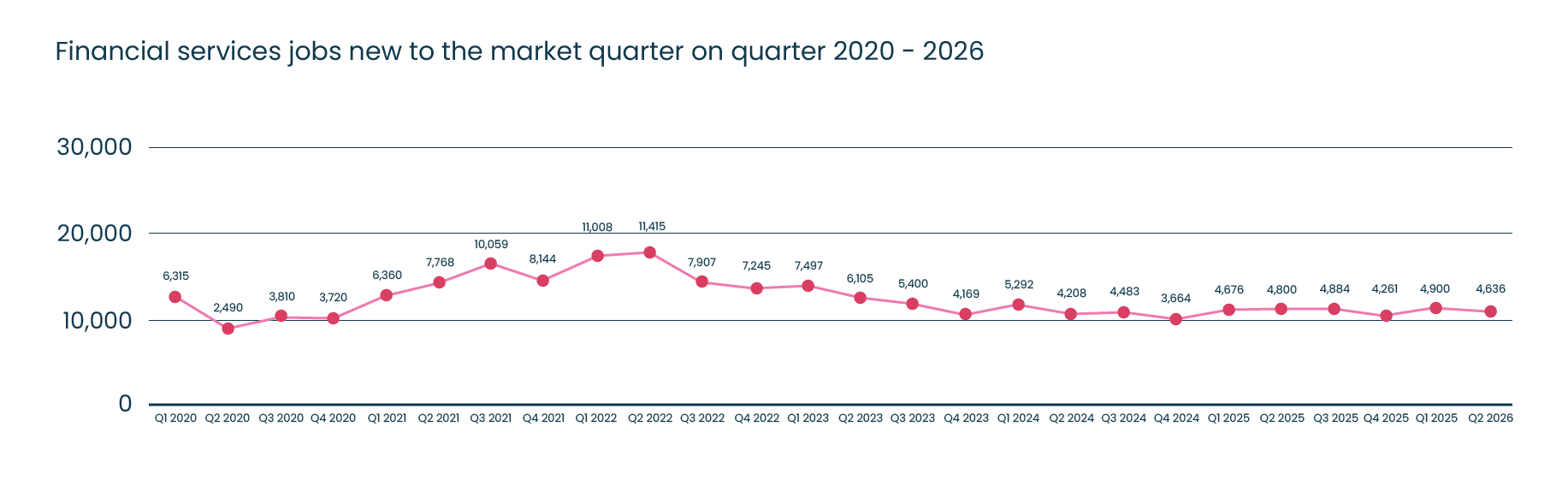 Financial Services jobs new to the market quarter on quarter