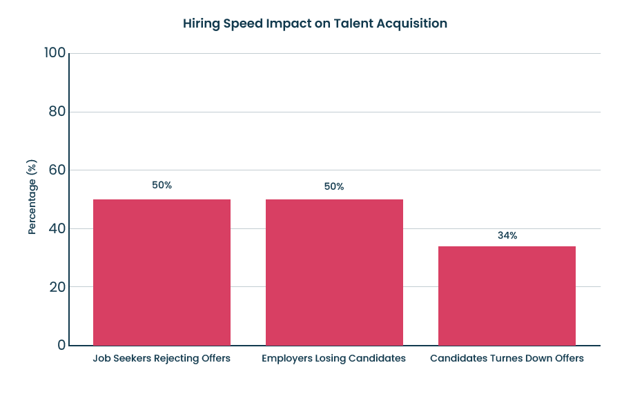 Hiring Speed Impact On Talent Acquisition