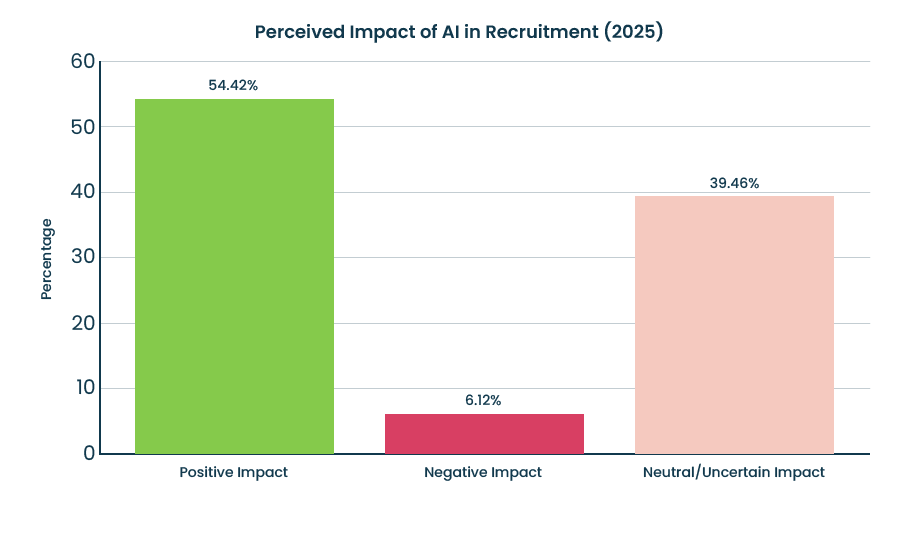 Perceived impact of AI in recruitment 2025