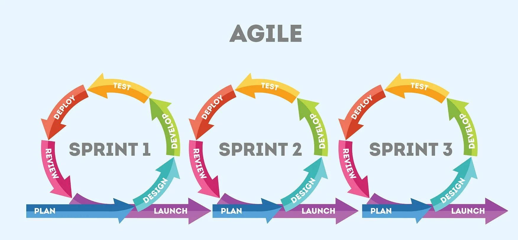 Agile methodologies