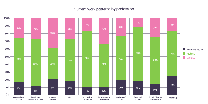 Current work patterns by profession