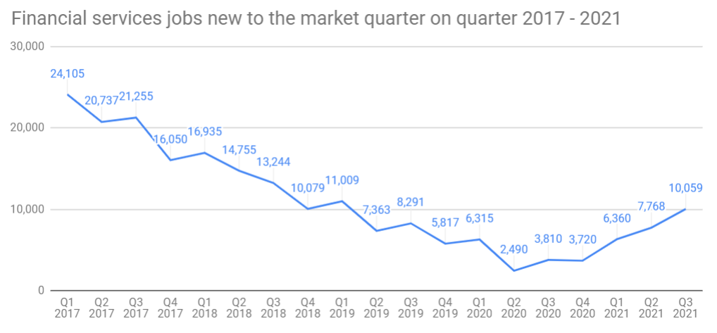 Financial services jobs new to the market quarter on quarter 2017 - 2021