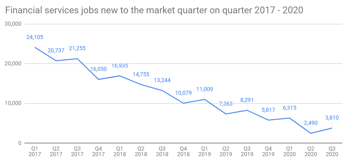 Financial services jobs to the market Q3 2020