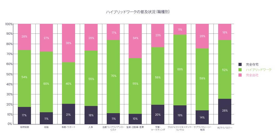 Current work patterns by profession
