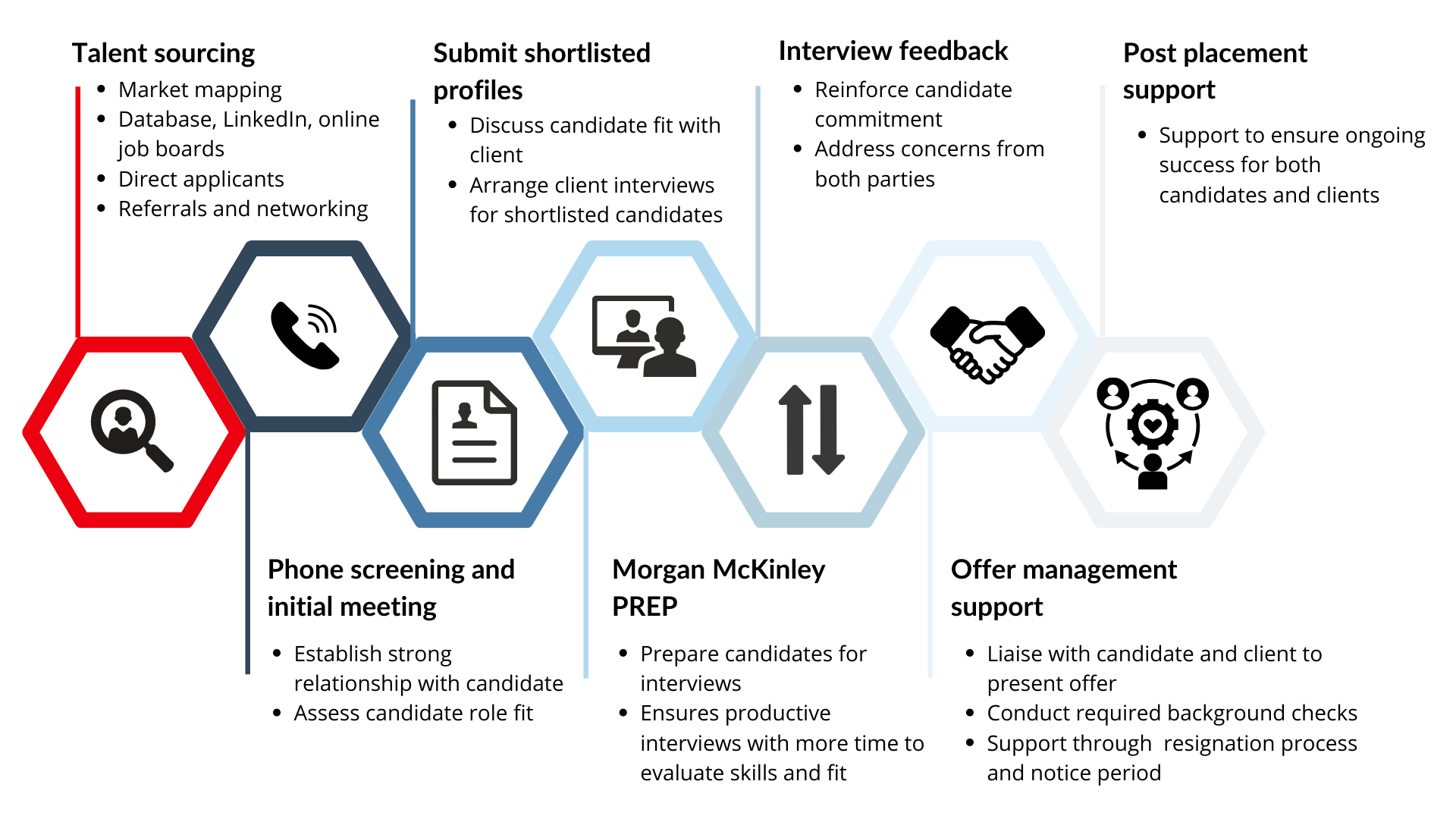 Recruiting Process Flow Chart | Portal.posgradount.edu.pe