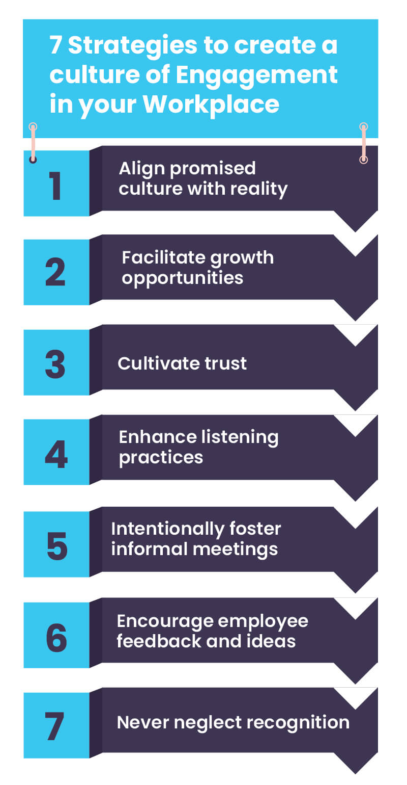 Infographic listing seven strategies to foster workplace engagement: 1. Align promised culture with reality, 2. Facilitate growth opportunities, 3. Cultivate trust, 4. Enhance listening practices, 5. Intentionally foster informal meetings, 6. Encourage employee feedback and ideas, 7. Never neglect recognition. Designed in a vertical arrow format with blue and purple colour blocks.