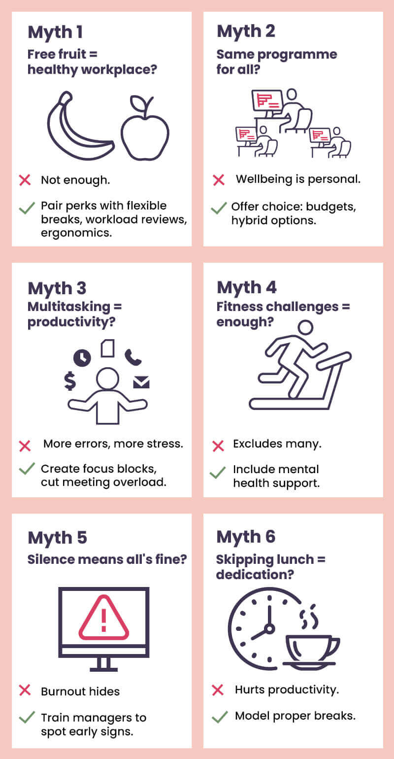 Infographic showing six workplace wellbeing myths and truths. Myth 1: Free fruit equals a healthy workplace? Not enough—pair with flexible breaks, workload reviews, ergonomics. Myth 2: Same programme for all? Offer choice such as budgets and hybrid options. Myth 3: Multitasking equals productivity? Create focus blocks and reduce meeting overload. Myth 4: Fitness challenges are enough? Excludes many—include mental health support. Myth 5: Silence means all is fine? Burnout hides—train managers to spot early signs. Myth 6: Skipping lunch equals dedication? Hurts productivity—model proper breaks.