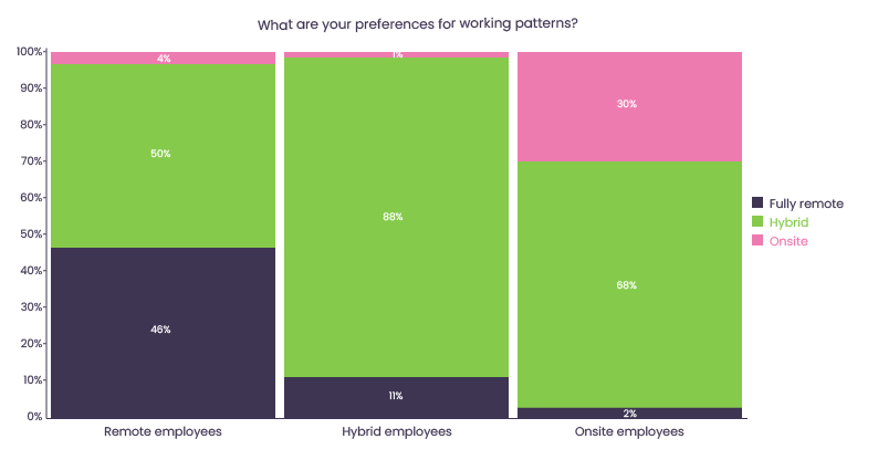 employee preferences for working patterns