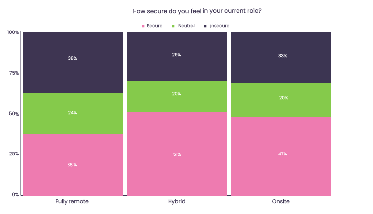 Feelings of security in current role