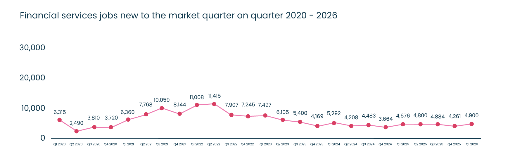 Financial Services Jobs new to the market quarter
