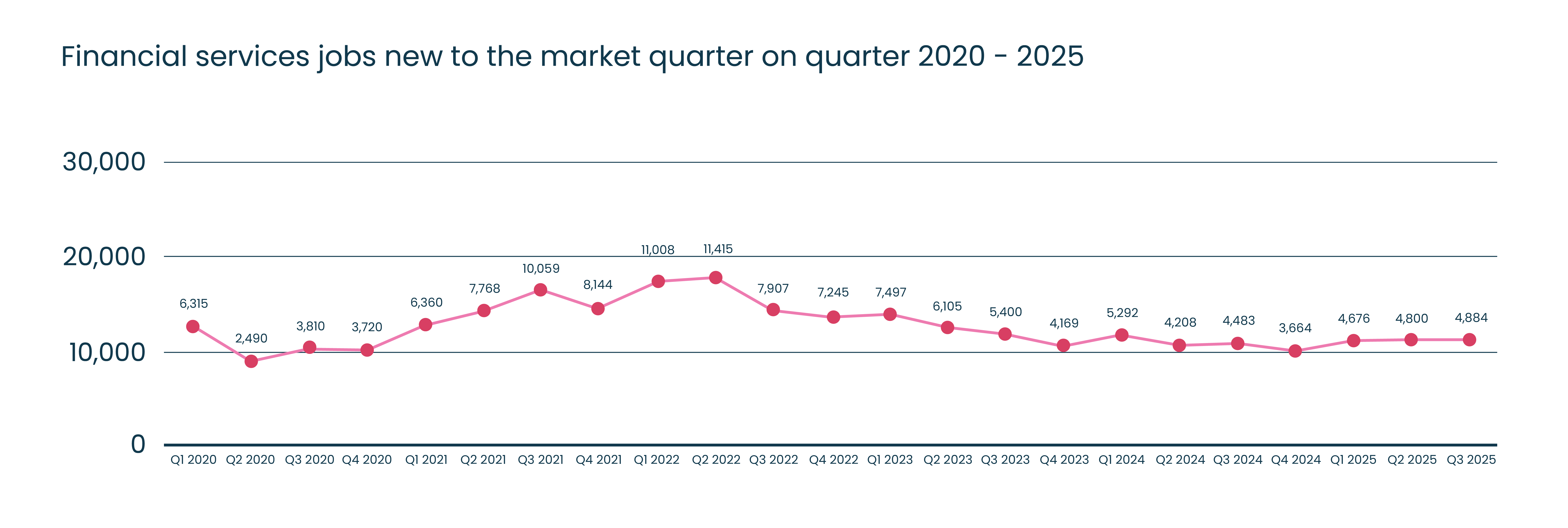 Financial Services jobs new to the market