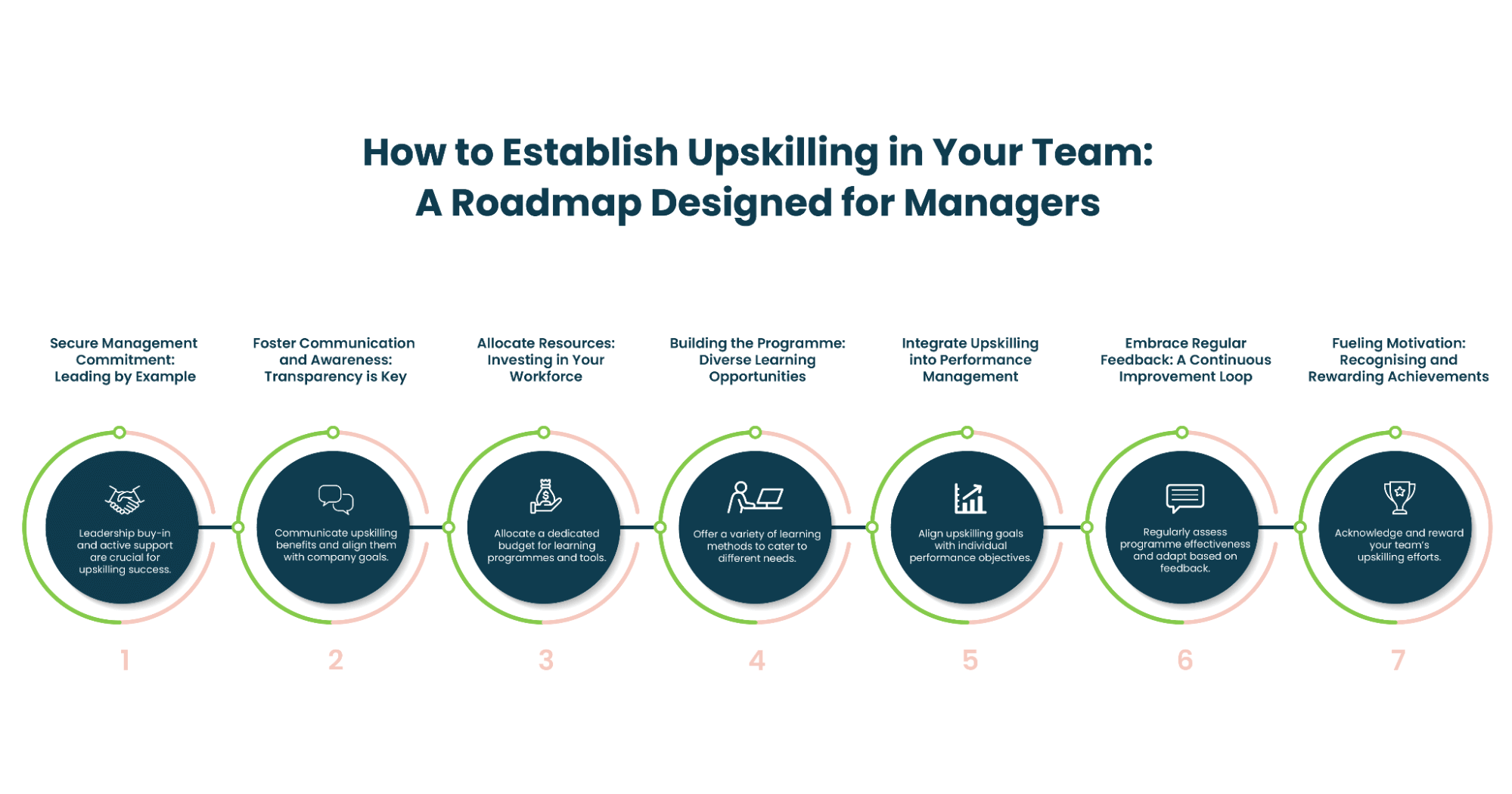 Infographic illustrating a 7-step roadmap for managers to establish upskilling: 1. Secure management commitment, 2. Foster communication and transparency, 3. Allocate resources for workforce investment, 4. Build programme ownership, 5. Integrate upskilling into performance management, 6. Ensure regular feedback and continuous improvement, 7. Maintain motivation and reward achievements.