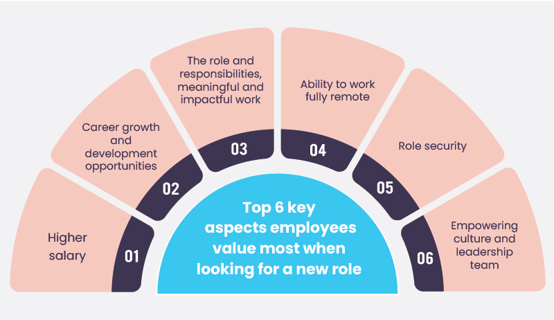 Infographic showing six key factors employees prioritise when seeking a new job: 1. Higher salary, 2. Career growth and development opportunities, 3. The role and responsibilities, meaningful and impactful work, 4. Ability to work fully remote, 5. Role security, 6. Empowering culture and leadership team. Presented in a semi-circle design with central heading.