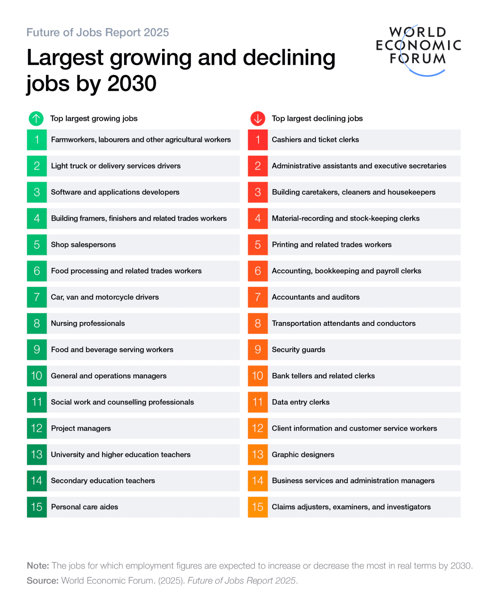 Bar chart from the World Economic Forum's Future of Jobs Report 2025 showing the top 15 fastest growing and fastest declining job roles by 2030, including top roles such as farmworkers, software developers, and shop salespersons on the growth side, and declining roles like cashiers, administrative assistants, and building caretakers.