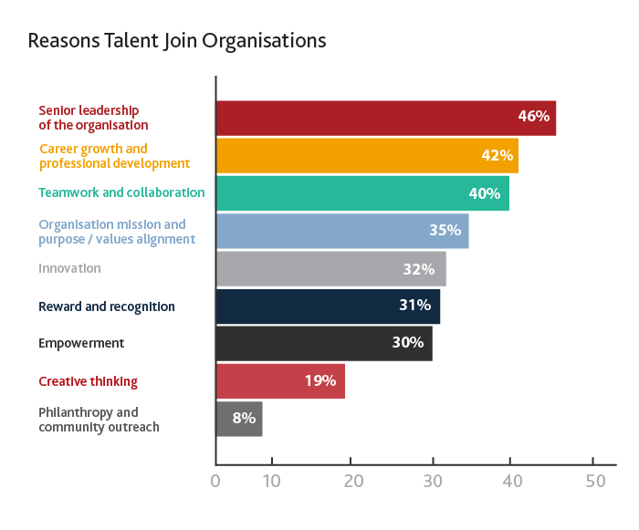 Reasons Talent Leave Organisations