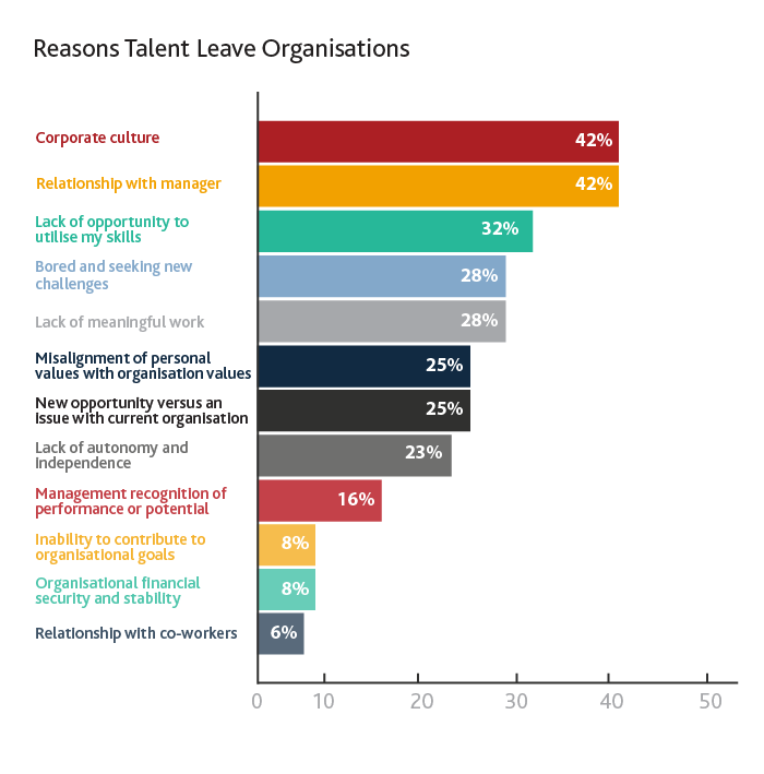 Reasons Talent Leave Organisations