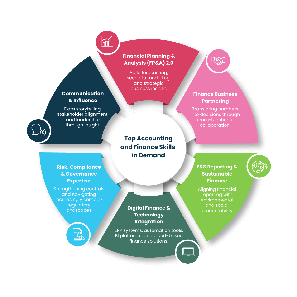 Visual skills wheel highlighting the top in-demand accounting and finance skills for 2025, including FP&A, ESG, and digital finance tools